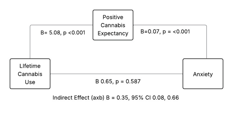 Indirect effect of positive cannabis use through lifetime cannabis use and anxiety among women with PTSDPTSD: post-traumatic stress disorder.