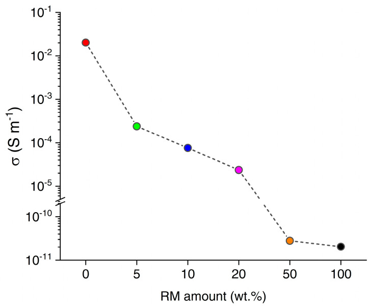 Electrical DC conductivity of RM-loaded epoxy composites in ambient conditions, as a function of the amount of RM used for the production of each filler (red 0 wt.%, green 5 wt.%, blue 10 wt.%, magenta 20 wt.%, orange 50 wt.%, black 100 wt.%).