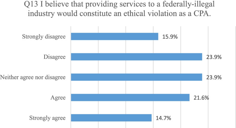 Indication of CPAs’ agreement with the survey statement “I believe that providing services to a federally illegal industry would constitute an ethical violation as a CPA”
