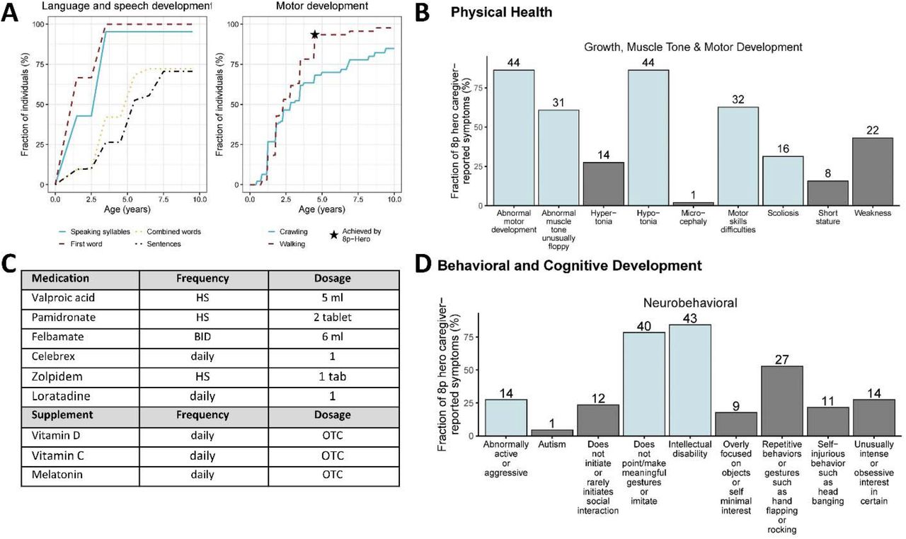Developmental, physical health, and neurobehavioral features in 8p Heroes.This figure illustrates how the Clinical Symptom Profile component of the 8p Patient Passport summarizes an individual’s developmental and clinical presentation in comparison with peers from the same genetic subgroup. (A) Developmental milestones, including early language and motor skills, are displayed relative to subgroup-specific percentile distributions, with the illustrated individual showing delayed attainment across several domains. (B) Physical findings such as hypotonia, coordination difficulties, and growth or vision abnormalities are common within the subgroup and are also observed in the example individual. (C) Current medications are listed, including anti-seizure agents (valproic acid, felbamate) and supportive supplements (melatonin, vitamin D). (D) Neurobehavioral characteristics like intellectual disability, repetitive behaviors, and reduced social initiation are frequent among individuals with an inverted duplication/deletion (invdupdel) and are likewise represented in the illustrated case.