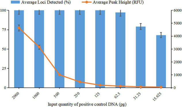 Sensitivity testing of template DNA ranging from 15.625 pg to 2 ng. The average percentage of loci detected was against the DNA input quantity. The left Y-axis represents the average percentage of loci detected, and the right Y-axis represents the average peak height. Error bars show the SDs between three replicates.