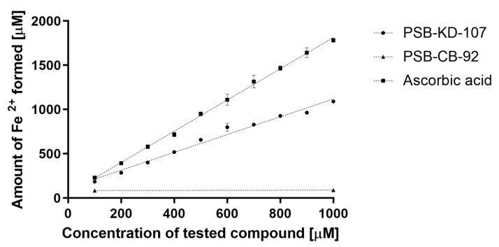 Antioxidant activities (FRAP assay) of PSB-KD-107 and PSB-CB-92 compared to ascorbic acid expressed as the amount of reduced iron ions (mean ± SEM). Linear regression lines are displayed.