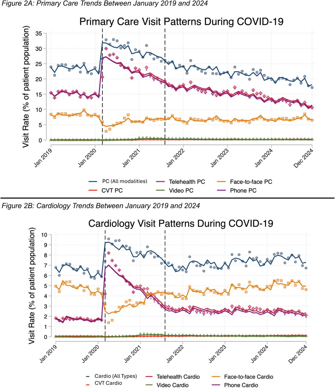 Primary Care and Cardiology Visit Trends Between 2019 and 2024First vertical line indicates transition from pre-COVID to early COVID phase (March 2020). Second vertical line indicates transition from early COVID to late COVID phase (August 2021).