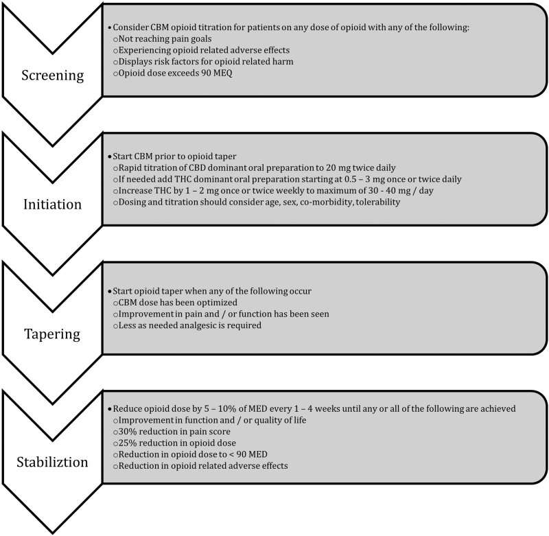 Suggested approach for adjunct cannabinoid use for opioid sparing. Adapted from Sihota et al.103
