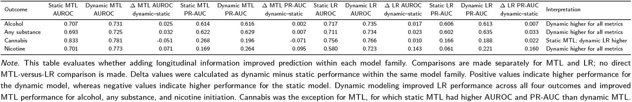 Comparison of dynamic versus static prediction performance within multi-task learning and logistic regression models.