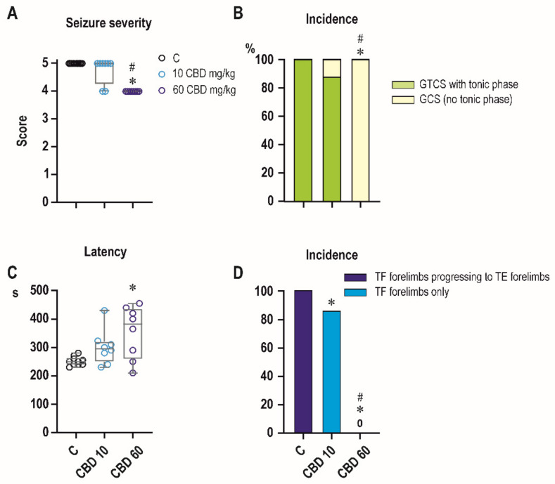 Effects of CBD in PTZ model. Effects of CBD in two doses (10 and 60 mg/kg) on PTZ-induced seizures. CBD in a dose of 60 mg/kg significantly decreased seizure severity (A) and this effect was driven mostly by specific suppression of tonic component of generalized tonic-clonic seizures (B). The percentage of animals exhibiting complete generalized tonic-clonic seizures (green) and generalized seizures without tonic phase, i.e., generalized clonic seizures (yellow) is on axis y. In this dose, CBD resulted in increase of latency to generalized seizures (C). In lower dose of 10 mg/kg, CBD blocked transition from tonic flexion (pale blue; TF forelimbs only) to tonic extension on forelimbs (dark blue; TF forelimbs progressing to TE forelimbs) (D). Asterisks denote a significant difference in comparison with controls, # denote a significant difference in comparison between different doses of CBD. x axis in all three graphs presents control and two groups with different doses (10 and 60 mg/kg) of CBD. Data in graphs (A,C) are presented as box plots (the sample median and the first and third quartiles) with whiskers (min and max). Circles mark individual values.