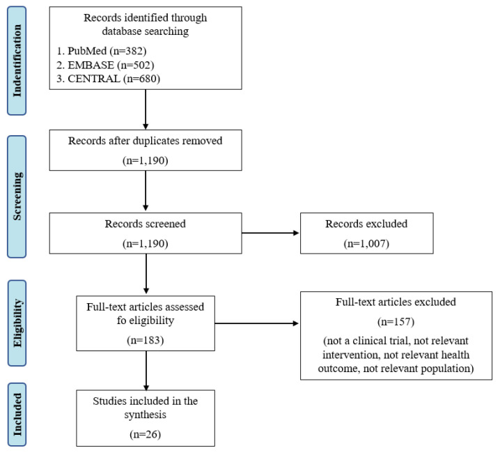 Preferred Reporting Items for Systematic Reviews and Meta-Analyses (PRISMA) flow-chart.