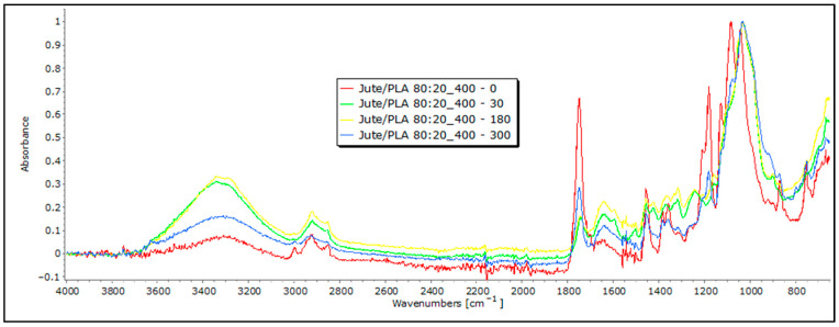 FTIR spectra of jute/PLA nonwoven mulches of 400 g m−2 exposed for 0, 30, 180, and 300 days.