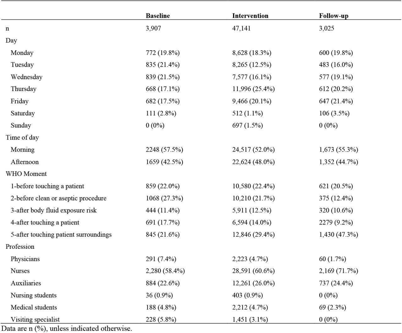 Hand hygiene opportunities during baseline, intervention, and post-intervention periods.