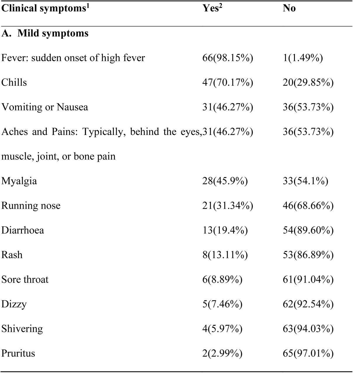 Clinical characteristics of dengue fever suspected cases (n = 70) reported at health facilities