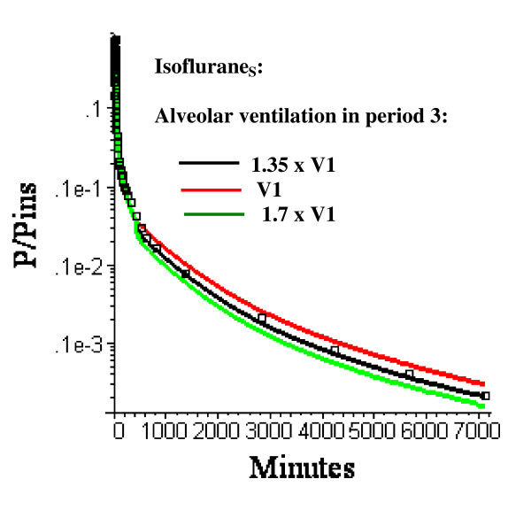 Semi log plots of the IsofluraneS long time washout data (squares) versus the PBPK model with three equal volume adipose compartments (N = 3) with optimal perfusion rates and alveolar ventilation during period 3 (430 minutes to 6 days) varying from V1 (= 3.65 l/min = average value during anesthetized period) to 1.7 × V1.