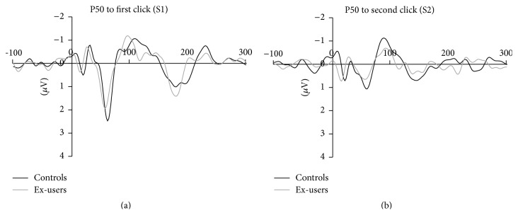 ERP waveforms to the first (S1; (a)) and second (S2; (b)) click at Cz for ex-cannabis users (grey) and nonuser controls (black). Amplitude is shown in μV on the y-axis and time in milliseconds along the x-axis.