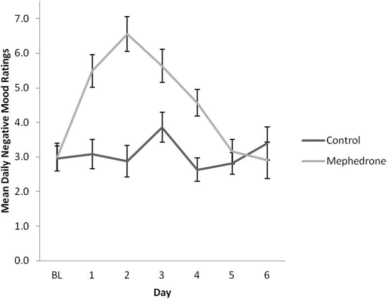 Ratings over time of negative mood for sub-acute effects of mephedrone and control group