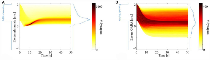Distribution of synaptic excess glutamate (A) and gamma-aminobutyric acid (GABA) (B) as a function of simulation time.