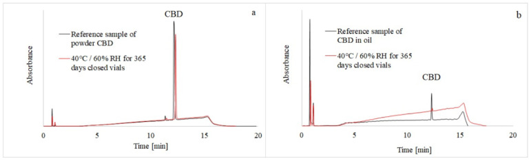 HPLC-UVchromatograms of CBD reference samples (black line) and CBD samples stored for 365 days (red line) in the stability chambers. The CBD powder was measured at 225 nm (a) and the CBD oil solution at 210 nm (b).
