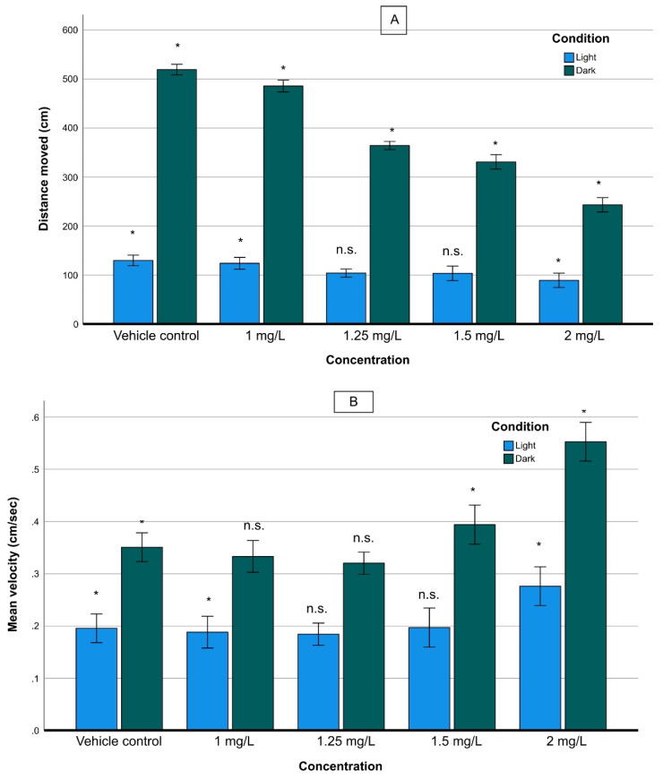 Distance moved (cm) (A), and velocity (cm/s) (B), of zebrafish larvae exposed to various THC concentrations under dark/light conditions. For the mean velocity (B) under dark conditions, non-statistically significant differences were observed between 1.0 and 1.25 mg/L of THC, while under light conditions non statistically significant differences were observed between 1.25 and 1.5 mg/L. (n.s.: non-statistically significant differences, *: statistically significant differences, p < 0.05).