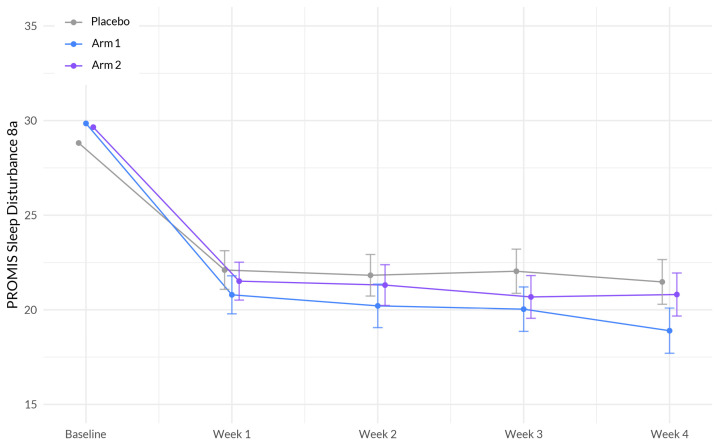 Evolution of PROMIS sleep disturbance 8a between the three arms during the study period. The plot illustrates the interaction between treatment (Sleep A; Arm 1 and Sleep B; Arm 2) and week on the sleep disturbance scale based on a linear mixed-effects model. The x-axis represents the weeks of the study, while the y-axis represents the outcome scale. The lines represent the trajectories of sleep disturbance for each treatment arm over time. The plot highlights the nature of treatment effects on sleep quality, as captured by the linear mixed-effects model, allowing for the incorporation of random effects and accounting for within-subject correlations.