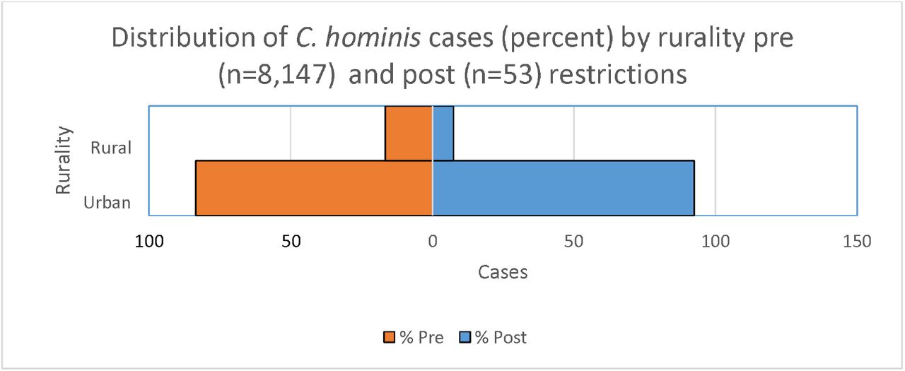 Distribution of C. hominis cases (percent) by residence rurality pre (n=8,147) and post (n=53) restrictions-implementation