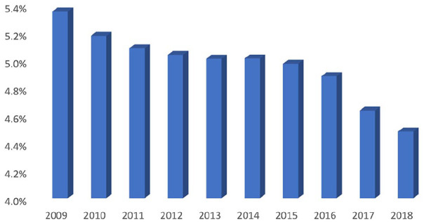 Percentage of the population who were pregnant, by year.