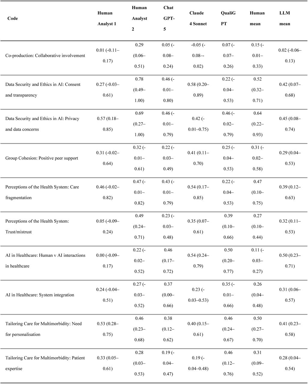 Cohen’s kappa (κ) by theme compared with the reference-standard human adjudicated panel, with 95% bootstrap confidence intervals (B = 1000).