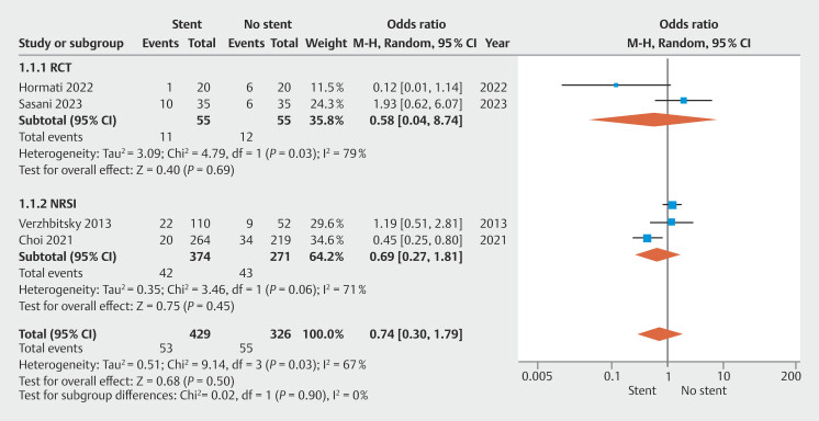 Clinical recurrence in stent vs no stent group.