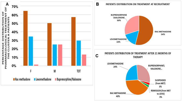 (A) Pharmacological treatment of the Cluster A patients (number of patients = 211). Rac-methadone, at the first visit, represented the preferred option. F = female, M = male, TOT = total aggregated data. Patient distribution on drug therapy at recruitment (B) and after 21 months of COVID-19, during the pandemic period. (C) Rac-methadone (MET), LEVO = levomethadone.