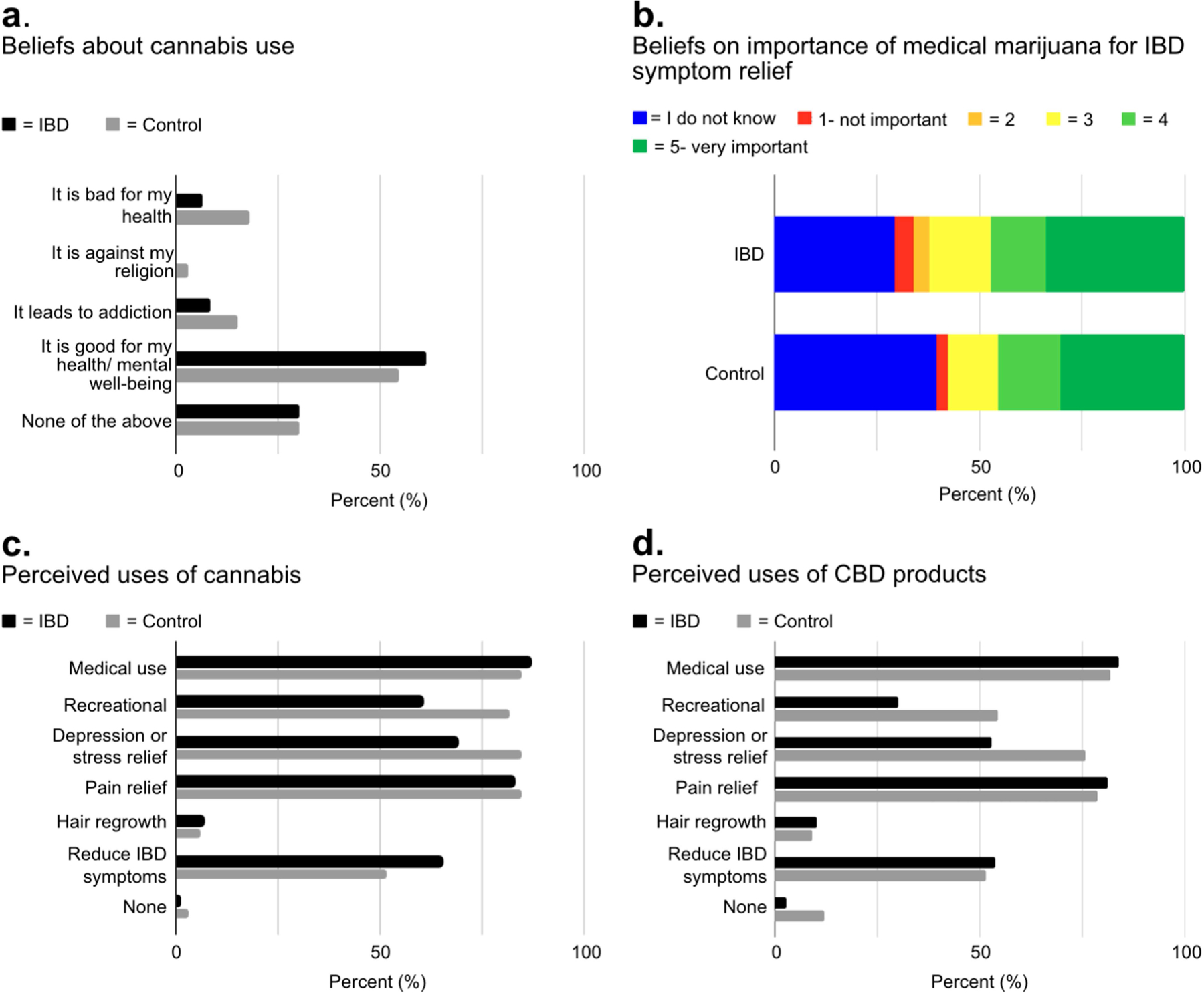 Perceptions and usage of cannabis and CBD products. (a) Perceptions of cannabis use on health and well-being. (b) Perceived importance of medical marijuana for IBD symptom relief. (c,d) Perceptions of potential applications for cannabis and CBD oil. IBD = Inflammatory bowel disease; CBD = Cannabidiol.