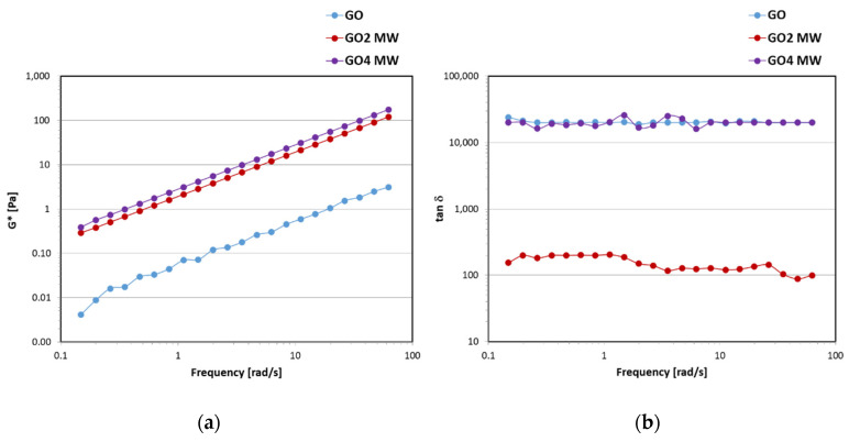Trend of the complex G* modulus (a) and damping factor tanδ (b) in function of the oscillation frequency for GO, GO2 MW, and GO4 MW.