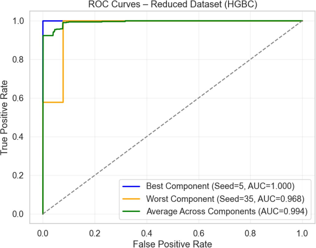 ROC for the ensemble HGBC model with reduced features in the data set in Experiment 2.