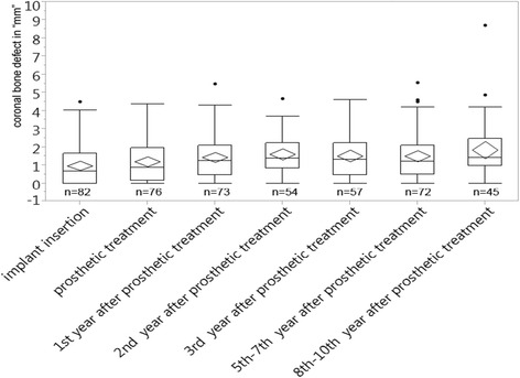 CBD in millimeters plotted over 10 years for the immediate implant group