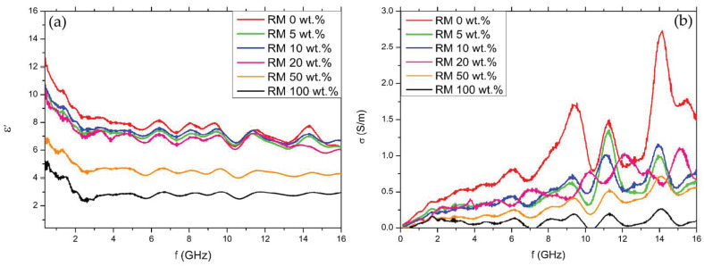 Real part of the complex permittivity (a) and conductivity (b) as a function of frequency.
