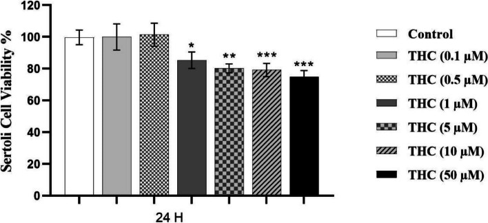 The effect of different concentrations of THC on TM4 cell viability. The effects of different concentrations of THC on TM4 cell viability measured by MTT assay following 24-h exposure period. Each bar represents the mean ± SEM, obtained from three independent experiments (n = 3). As the concentration of THC increased, cellular viability gradually decreased and reached approximately 75% of the control level at 50 μM of THC. Stars show the statistical significance of change among the groups. *p < 0.05, **p < 0.01, and ***p < 0.001 vs. control group (One–way ANOVA with LSD correction for multiple comparisons)