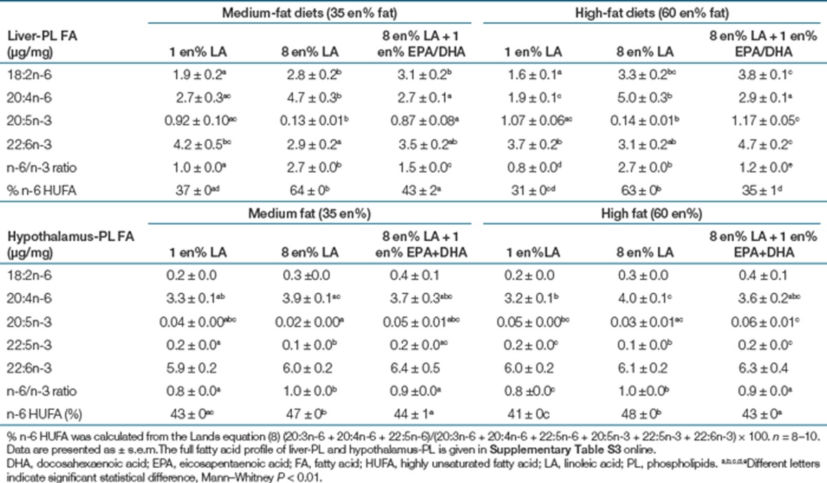 Concentration of major ω-6 and ω-3 fatty acids in liver and hypothalamus phospholipids (µg/mg)