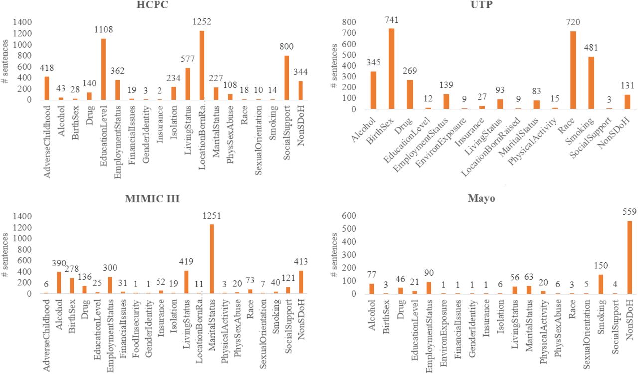 Distribution of SDoH factors for all four datasets (level 1 annotation).