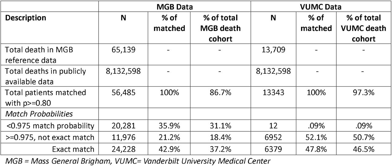 Matching between EHR and Social Media Records using a probabilistic linkage algorithm, MGB = Mass General Brigham, VUMC= Vanderbilt University Medical Center