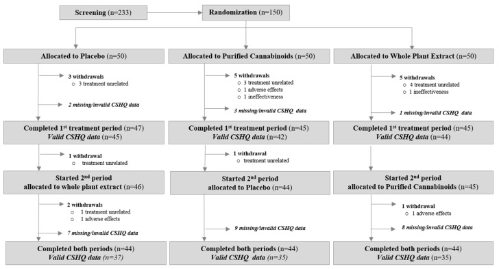 Participants’ allocation and adherence.