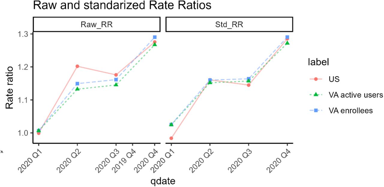 Trajectory of the rate ratio for the US, VA enrollees, and VA active users, calculated using (A) the raw mortality rates or (B) the mortality rates standardized by age, sex, race/ethnicity, and region. The closer alignment for the standardized plot on the right suggests that any differences on the left panel are related to demographic differences.
