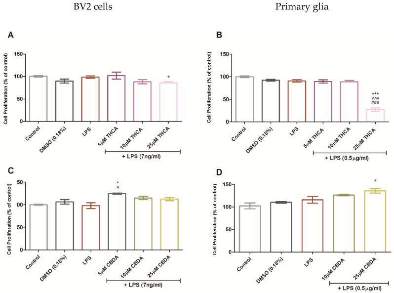 Effect of CBDA and THCA on cell proliferation. BV2 microglial cells (A,C) and primary mixed glial cultures (B,D) were incubated for 22 h with LPS (7 ng/mL for BV2 cells or 0.5 μg/mL for primary mixed glia) with or without CBDA or THCA at concentrations of 5, 10, or 25 µM. Cell proliferation was determined using an XTT assay as detailed in Materials and Methods. Data represents results from three independent experiments and are presented as means ± SEM (n ≥ 15). Statistical analysis was performed using one-way ANOVA followed by Tukey–Kramer multiple comparisons post hoc test. * p < 0.05 vs. control, *** p < 0.001 vs. control, ^ p < 0.05 vs. LPS, ^^^ p < 0.001 vs. LPS. ### p < 0.001 vs. LPS + THC 5 µM.