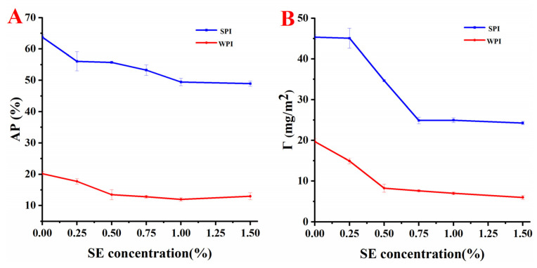 The interfacial protein loading rate (AP%) and interfacial protein concentration (Γ) of the emulsions at different concentrations of SE ((A): AP%; (B): Γ).
