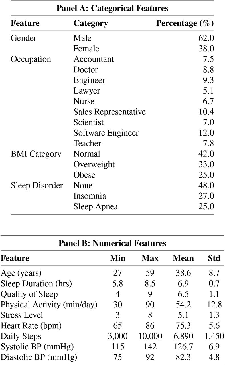 Summary of dataset features: categorical distributions (Panel A) and numerical statistics (Panel B).
