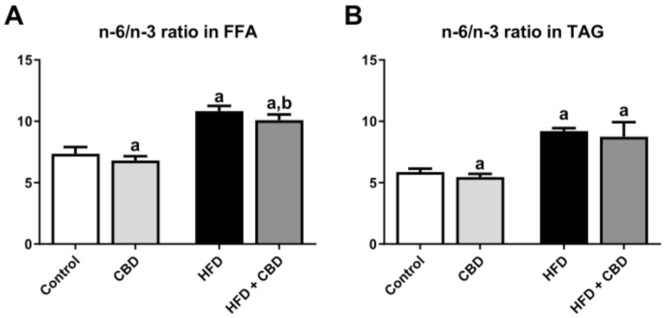 Plasma n-6/n-3 PUFA ratio in the (A) free fatty acid (FFA) and (B) triacylglycerol (TAG) fractions in the control (standard diet) and high-fat diet (HFD) groups after two-week cannabidiol (CBD) treatment. The data are expressed as mean values ± SD, n = 10 in each group. a p < 0.05 indicates a significant difference: the control group vs. the examined group; b p < 0.05 indicates a significant difference: HFD vs. HFD + CBD.