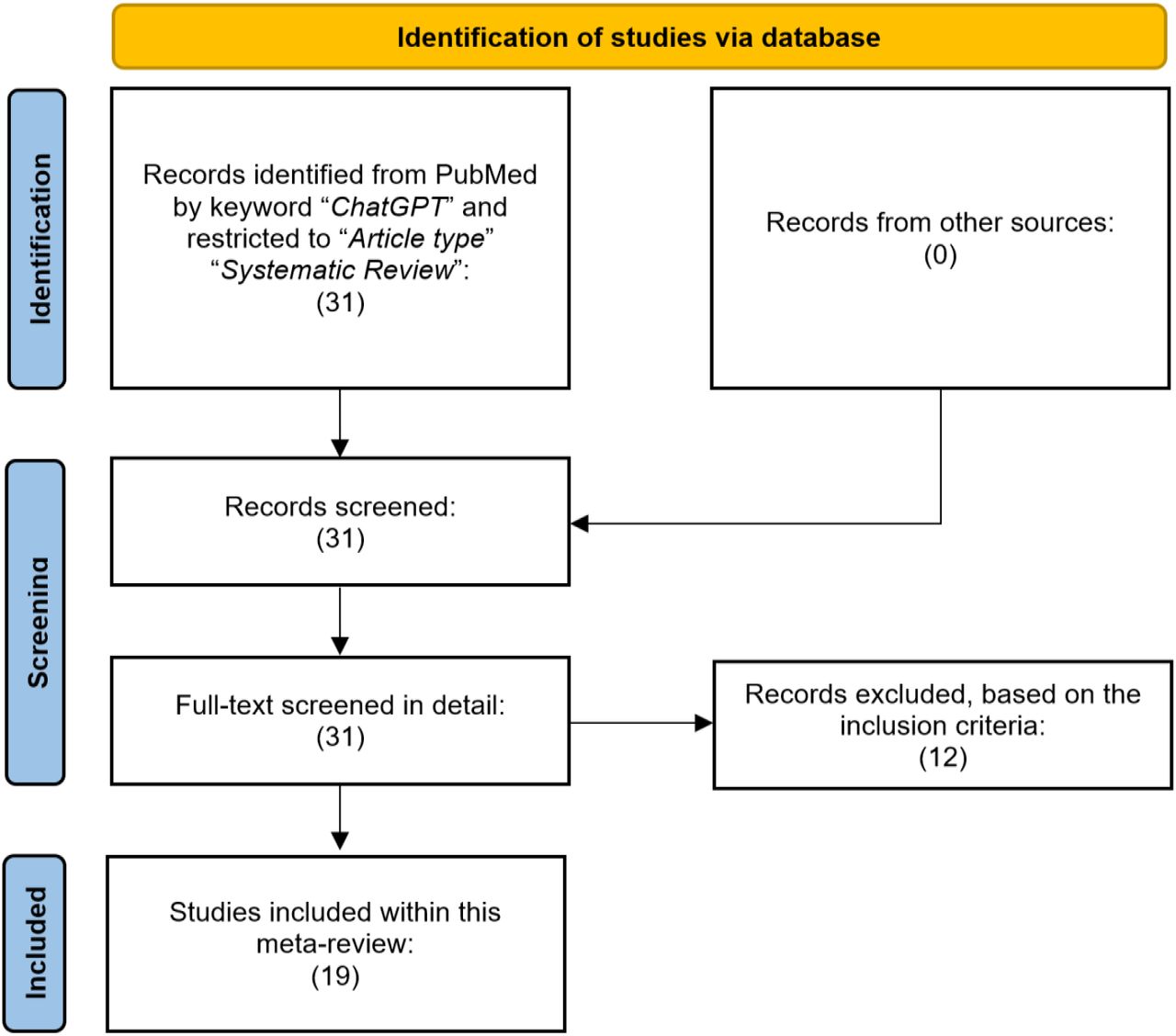 The overall search strategy used in this systematic meta-review utilizing a slightly adapted version of the PRISMA Flow Diagram.