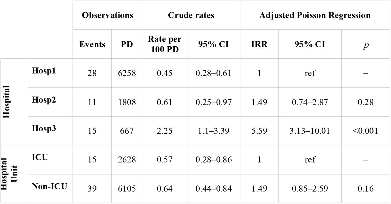 Observed risk of SARS-CoV-2 infection among HCWs, by hospital and by hospital unit.A total of 54 infections were observed (ie., diagnosed before or at the end of a shift) over 8,733 person-days, in the three hospitals (Hosp1, Hosp1 and Hosp3). Crude rates of SARS-CoV-2 infection among HCWs by hospital and by hospital unit: intensive and non-intensive care units and 95% confidence intervals. A Poisson regression adjusted by hospital and by hospital unit was performed on the observed infections to obtain the incidence rate ratios and 95% confidence intervals. Abbreviations: CI = confidence interval, ICU = intensive care unit, IRR = incidence rate ratio, PD = person-days.