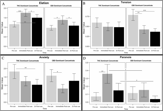 Subjective affect measures by timepoint and treatment group. Within group significant differences were determined by paired t-tests, and between group differences were determined by independent t-tests for the purpose of denoting differences in timepoints visually. (A) POMS elation (vigor) subscale; (B) POMS tension subscale; (C) anxiety measure from Marijuana Craving Questionnaire; D) POMS single item “paranoid”. (*) indicates significance at p < 0.05; (**) indicates significance at p < 0.01; (***) indicates significance at p < 0.001.