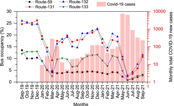Monthly average public bus occupancy rates and monthly total COVID-19 new cases in Taiwan