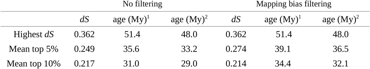 Age estimates (in millions of years, My) with two molecular clocks and different maximum dS values, for a generation time of two years. For each estimation of the dS value, two ages were obtained using the molecular clocks of 1 Ossowski et al. (2010) and 2 Koch et al. (2000). Two alignment datasets were used, with or without filtering for possible mapping bias.
