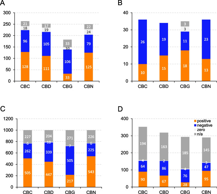 Overview of the IPA output on canonical signaling pathways (A), nuclear receptors (B), diseases and bio functions (C), and tox functions (D). The activation/inhibition statuses (z-score) are color-coded as shown in the legend and the numbers of terms in each category are displayed in the figure
