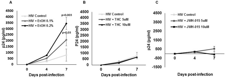 Alcohol and cannabinoids differentially modulate p24 production by MDDC. MDDC were infected with HIV and treated with (A) alcohol, (B) THC, or (C) JWH-015 for up to 7 days. Supernatants were collected at days 4 and 7 post-infection and analyzed by ELISA to measure p24 levels. Data are expressed as pg/ml of p24 levels of five individual experiments performed at least in duplicates. Significant p-values are noted on graphs, p ≤ 0.05 is considered significant.
