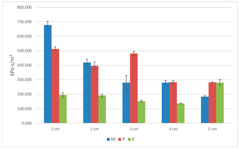 The graph of longitudinal specific resistance for the three types of biocomposites.