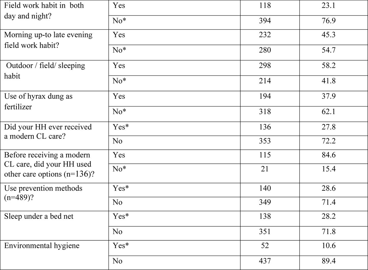 Common activities and prevention practices of community members in seven districts of Tigray region, northern Ethiopia, 2022 (n=512)